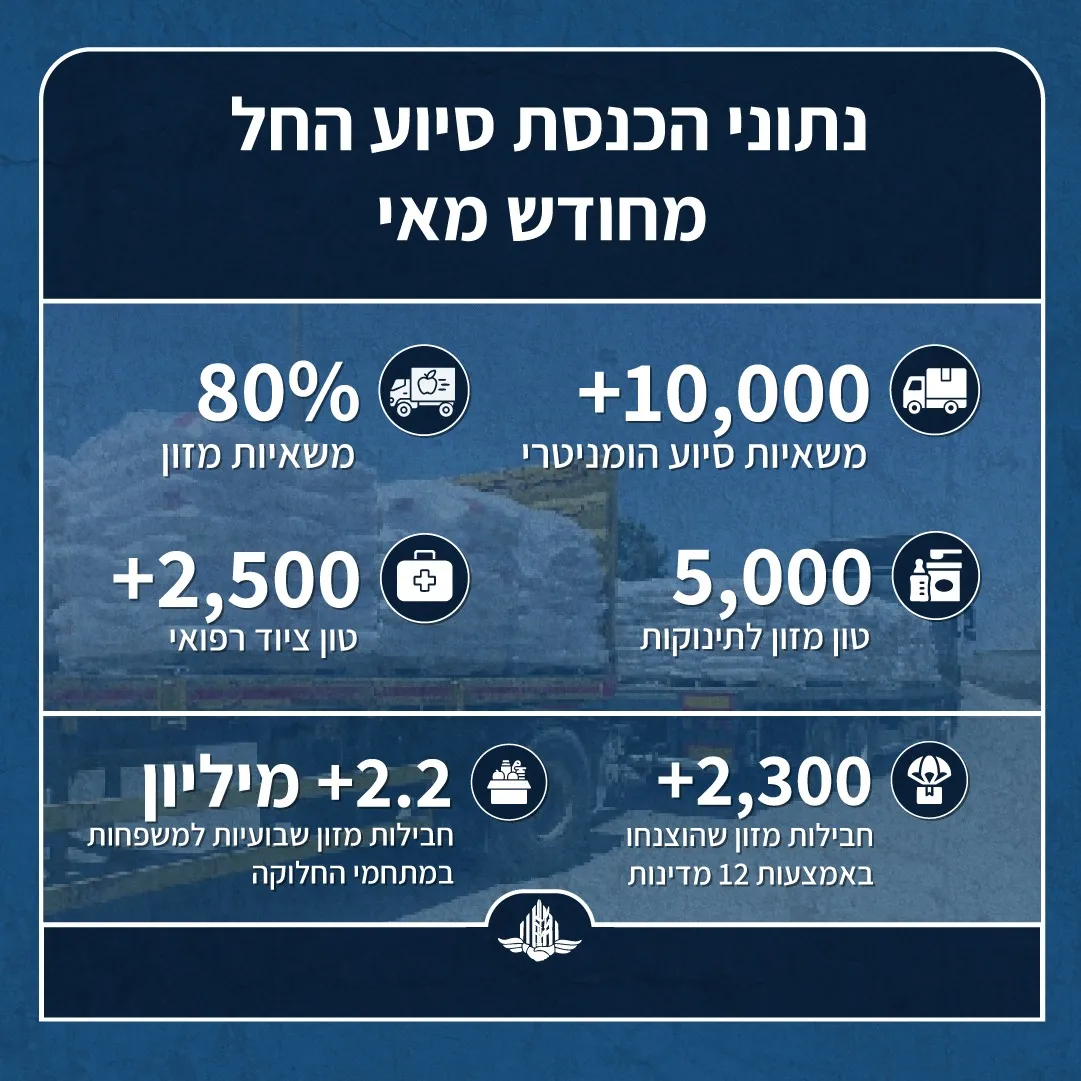 מתפש מגיב לדוח מדד הביטחון התזונתי השקרי בעזה | חמל